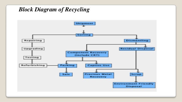 e waste block diagram wiring diagram data Concrete Waste Blocks e waste block diagram diagram data schema e waste block diagram